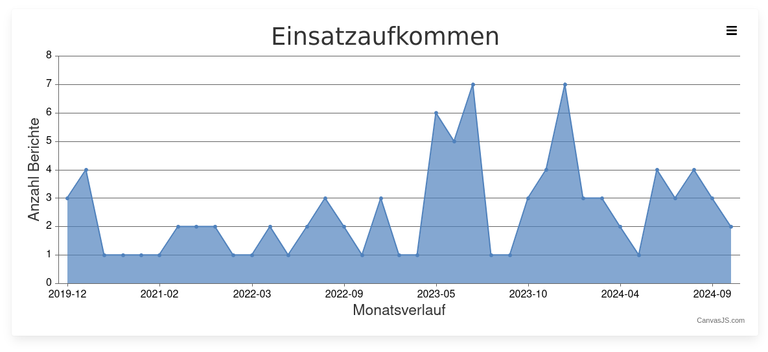 Einsatzaufkommen der vergangenen Monate