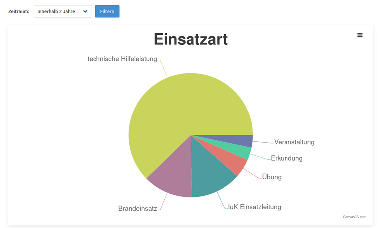 Statistik nach Einsatzart