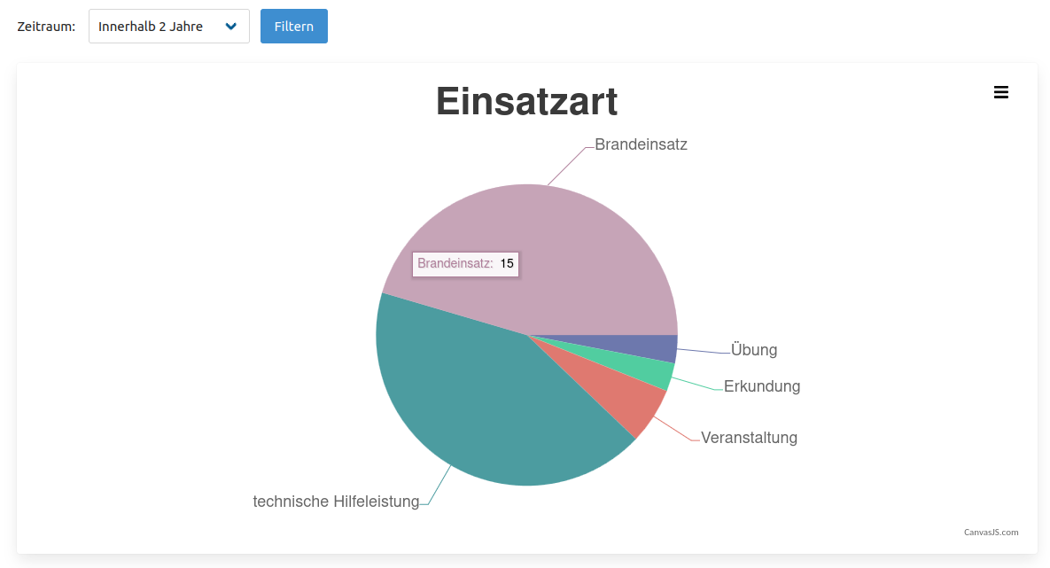 Statistik nach Einsatzarten