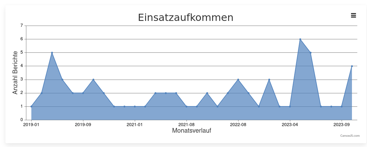 Statistik Einsatzaufkommen pro Monat